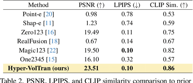 Figure 4 for Hyper-VolTran: Fast and Generalizable One-Shot Image to 3D Object Structure via HyperNetworks