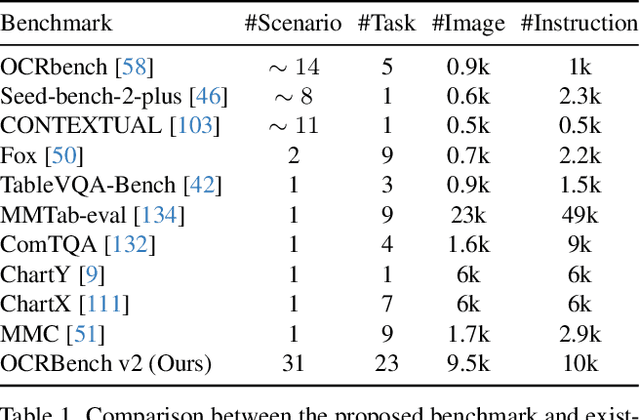 Figure 2 for OCRBench v2: An Improved Benchmark for Evaluating Large Multimodal Models on Visual Text Localization and Reasoning