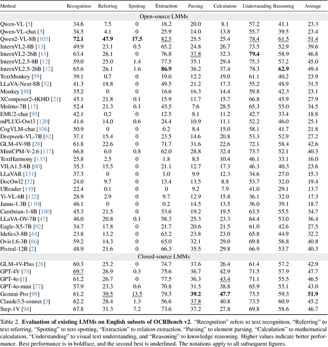 Figure 4 for OCRBench v2: An Improved Benchmark for Evaluating Large Multimodal Models on Visual Text Localization and Reasoning