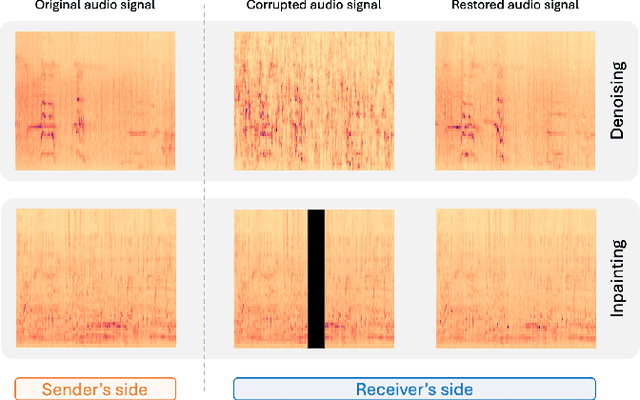 Figure 1 for Diffusion models for audio semantic communication