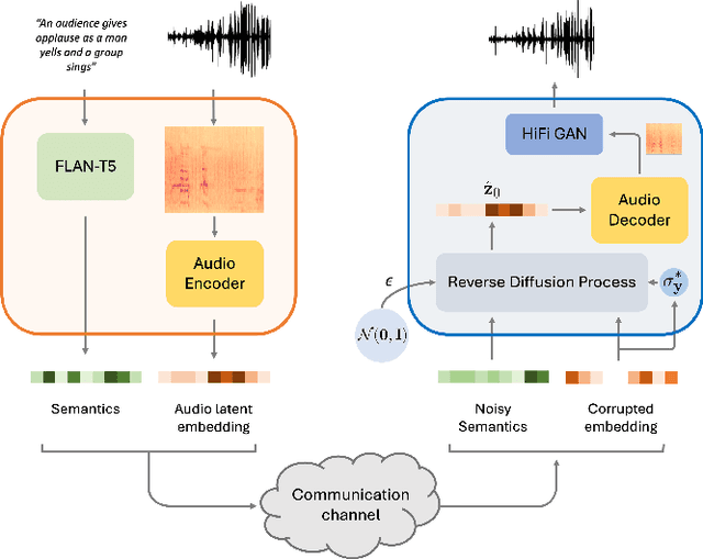 Figure 3 for Diffusion models for audio semantic communication