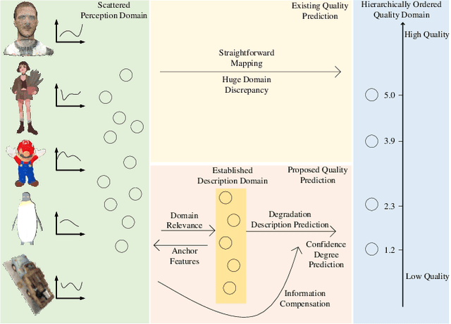 Figure 1 for Once-Training-All-Fine: No-Reference Point Cloud Quality Assessment via Domain-relevance Degradation Description