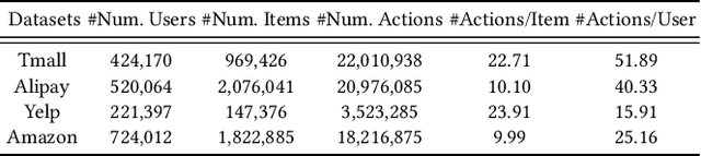 Figure 2 for Towards Automatic Sampling of User Behaviors for Sequential Recommender Systems