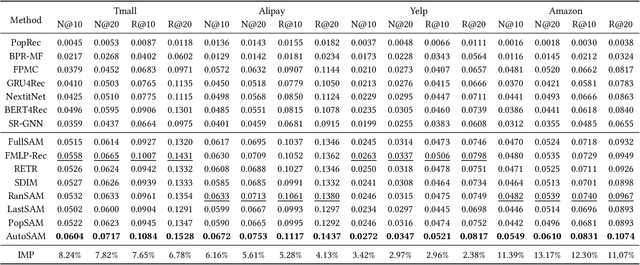 Figure 4 for Towards Automatic Sampling of User Behaviors for Sequential Recommender Systems
