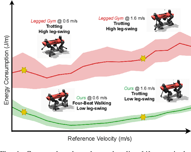 Figure 1 for Adaptive Energy Regularization for Autonomous Gait Transition and Energy-Efficient Quadruped Locomotion