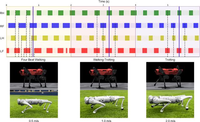 Figure 2 for Adaptive Energy Regularization for Autonomous Gait Transition and Energy-Efficient Quadruped Locomotion