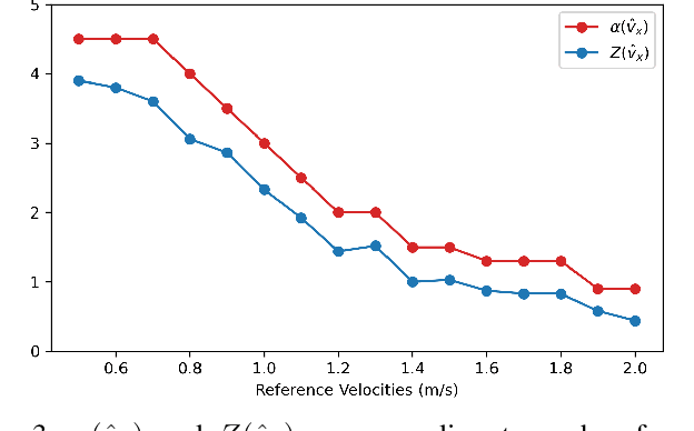 Figure 3 for Adaptive Energy Regularization for Autonomous Gait Transition and Energy-Efficient Quadruped Locomotion