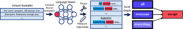 Figure 1 for Neuron to Graph: Interpreting Language Model Neurons at Scale