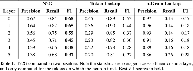 Figure 2 for Neuron to Graph: Interpreting Language Model Neurons at Scale