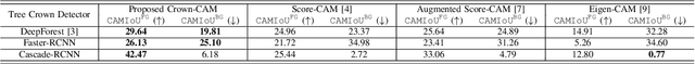 Figure 4 for Crown-CAM: Reliable Visual Explanations for Tree Crown Detection in Aerial Images