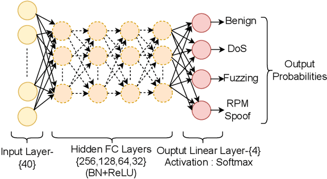 Figure 2 for Exploring Highly Quantised Neural Networks for Intrusion Detection in Automotive CAN