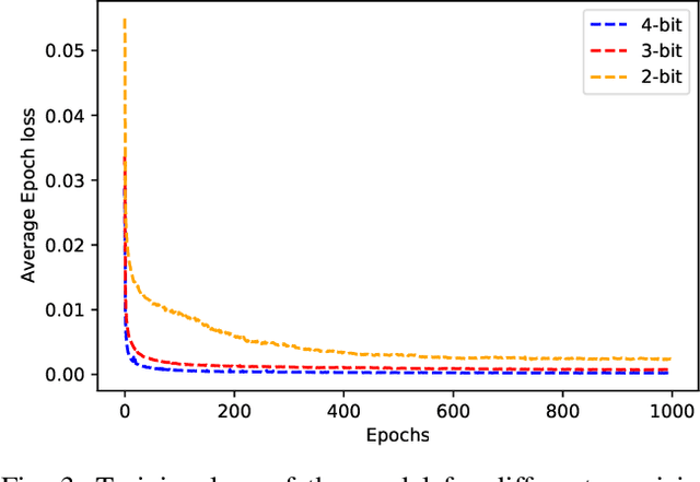 Figure 3 for Exploring Highly Quantised Neural Networks for Intrusion Detection in Automotive CAN