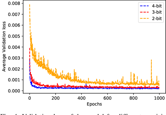 Figure 4 for Exploring Highly Quantised Neural Networks for Intrusion Detection in Automotive CAN