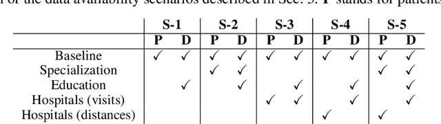 Figure 2 for Extreme Multilabel Classification for Specialist Doctor Recommendation with Implicit Feedback and Limited Patient Metadata