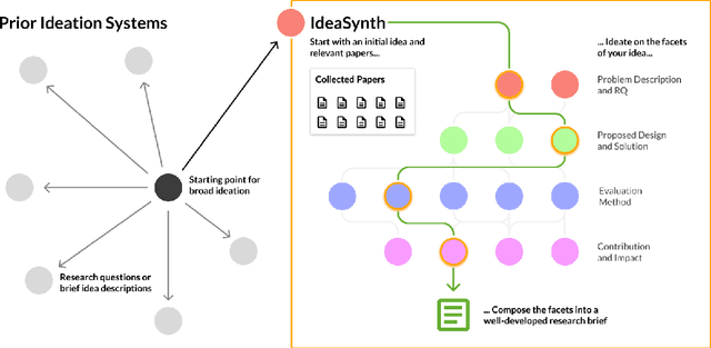 Figure 1 for IdeaSynth: Iterative Research Idea Development Through Evolving and Composing Idea Facets with Literature-Grounded Feedback