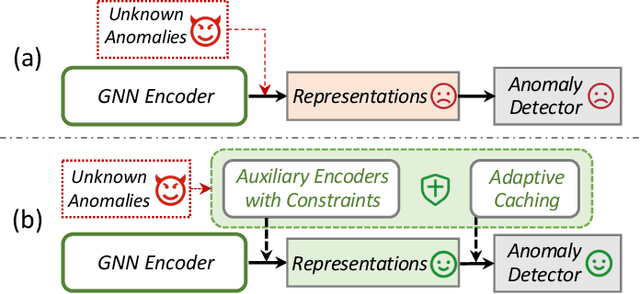 Figure 2 for Guarding Graph Neural Networks for Unsupervised Graph Anomaly Detection