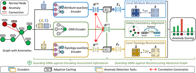 Figure 3 for Guarding Graph Neural Networks for Unsupervised Graph Anomaly Detection