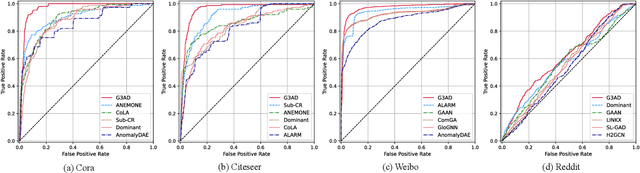 Figure 4 for Guarding Graph Neural Networks for Unsupervised Graph Anomaly Detection