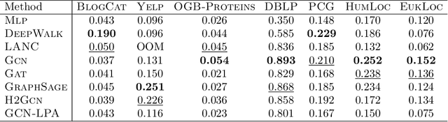 Figure 2 for A data-centric approach for assessing progress of Graph Neural Networks