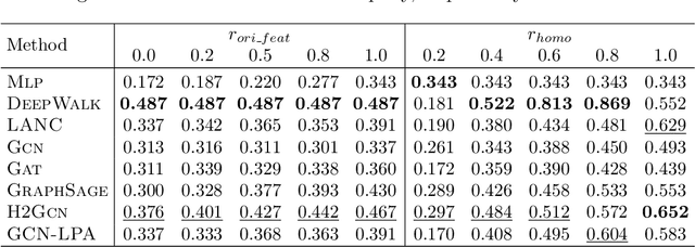 Figure 3 for A data-centric approach for assessing progress of Graph Neural Networks