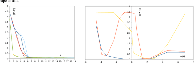 Figure 1 for Dimension reduction as an optimization problem over a set of generalized functions