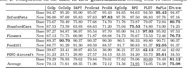 Figure 4 for Dude: Dual Distribution-Aware Context Prompt Learning For Large Vision-Language Model