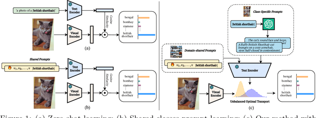 Figure 1 for Dude: Dual Distribution-Aware Context Prompt Learning For Large Vision-Language Model