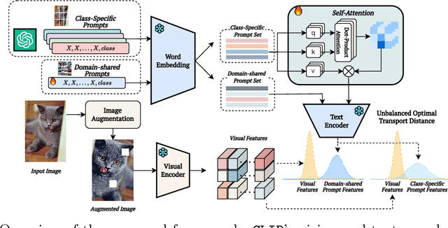 Figure 3 for Dude: Dual Distribution-Aware Context Prompt Learning For Large Vision-Language Model