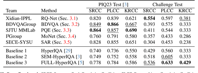 Figure 1 for Deep Portrait Quality Assessment. A NTIRE 2024 Challenge Survey