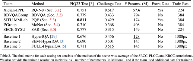 Figure 3 for Deep Portrait Quality Assessment. A NTIRE 2024 Challenge Survey