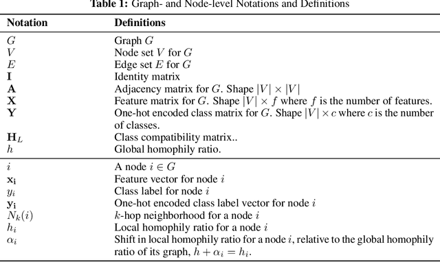 Figure 2 for On Performance Discrepancies Across Local Homophily Levels in Graph Neural Networks