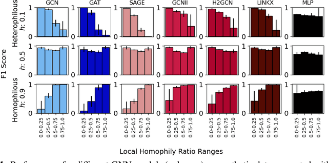 Figure 1 for On Performance Discrepancies Across Local Homophily Levels in Graph Neural Networks