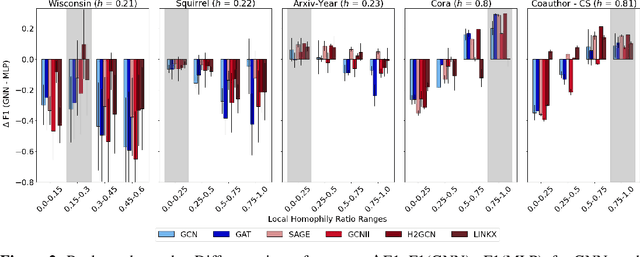 Figure 3 for On Performance Discrepancies Across Local Homophily Levels in Graph Neural Networks