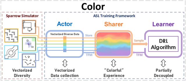 Figure 1 for Train a Real-world Local Path Planner in One Hour via Partially Decoupled Reinforcement Learning and Vectorized Diversity