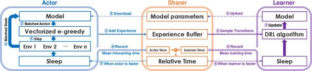 Figure 4 for Train a Real-world Local Path Planner in One Hour via Partially Decoupled Reinforcement Learning and Vectorized Diversity