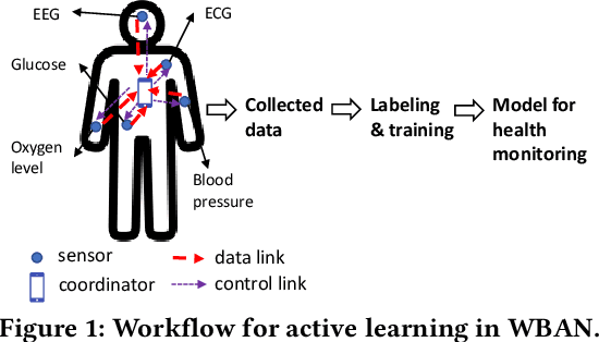 Figure 1 for Active Learning for WBAN-based Health Monitoring