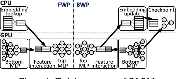 Figure 1 for Failure Tolerant Training with Persistent Memory Disaggregation over CXL