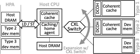 Figure 3 for Failure Tolerant Training with Persistent Memory Disaggregation over CXL