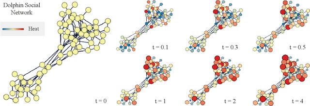 Figure 1 for An Evolution Kernel Method for Graph Classification through Heat Diffusion Dynamics