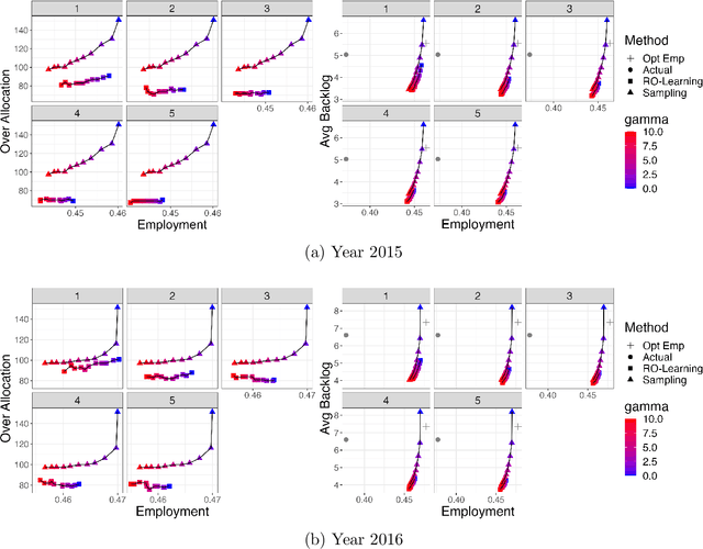 Figure 4 for Dynamic Matching with Post-allocation Service and its Application to Refugee Resettlement