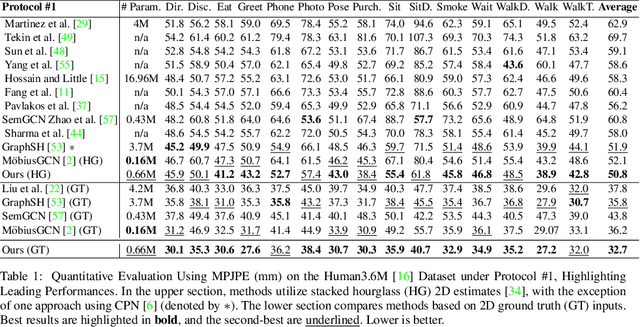 Figure 2 for Occlusion Handling in 3D Human Pose Estimation with Perturbed Positional Encoding