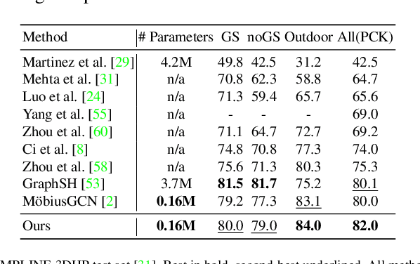 Figure 3 for Occlusion Handling in 3D Human Pose Estimation with Perturbed Positional Encoding