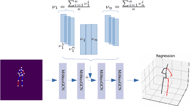 Figure 1 for Occlusion Handling in 3D Human Pose Estimation with Perturbed Positional Encoding