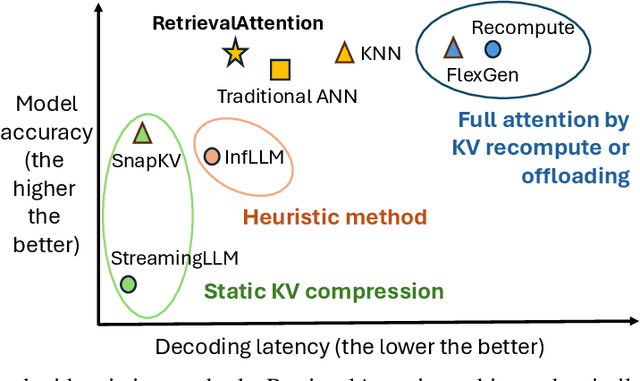 Figure 1 for RetrievalAttention: Accelerating Long-Context LLM Inference via Vector Retrieval