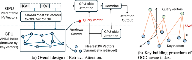 Figure 4 for RetrievalAttention: Accelerating Long-Context LLM Inference via Vector Retrieval