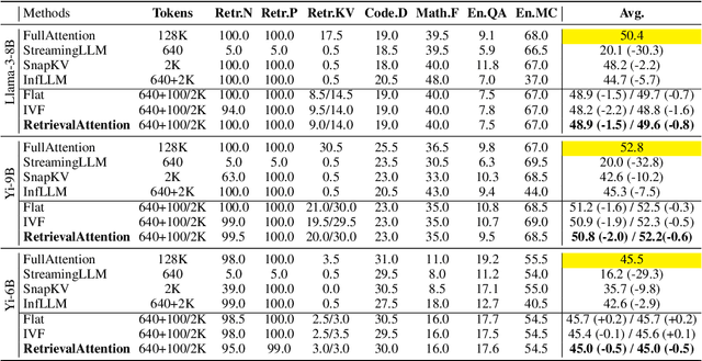 Figure 3 for RetrievalAttention: Accelerating Long-Context LLM Inference via Vector Retrieval
