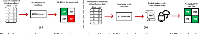 Figure 1 for The Seeker's Dilemma: Realistic Formulation and Benchmarking for Hardware Trojan Detection