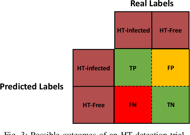 Figure 3 for The Seeker's Dilemma: Realistic Formulation and Benchmarking for Hardware Trojan Detection