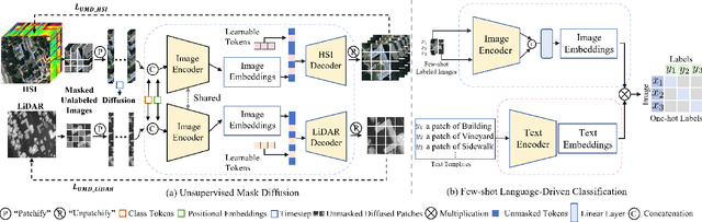 Figure 3 for DiffCLIP: Few-shot Language-driven Multimodal Classifier