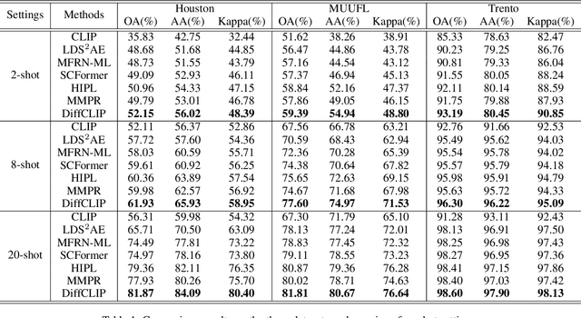 Figure 2 for DiffCLIP: Few-shot Language-driven Multimodal Classifier